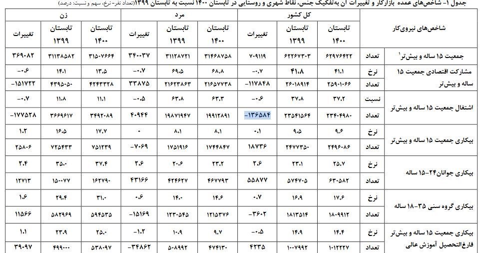 بحران بیکاری و اشتغال , 