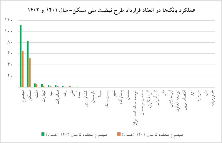 طرح نهضت ملی مسکن در انتظار وام بانکی