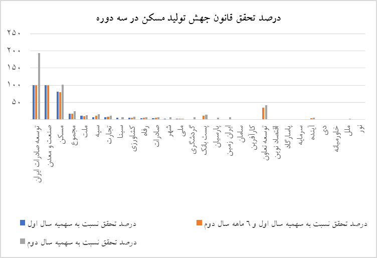 طرح نهضت ملی مسکن در انتظار وام بانکی