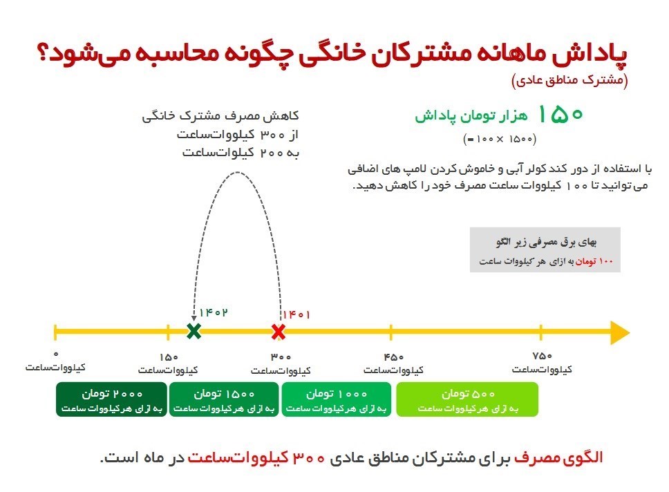 شرکت توانیر | توانیر , وزارت نیرو , 