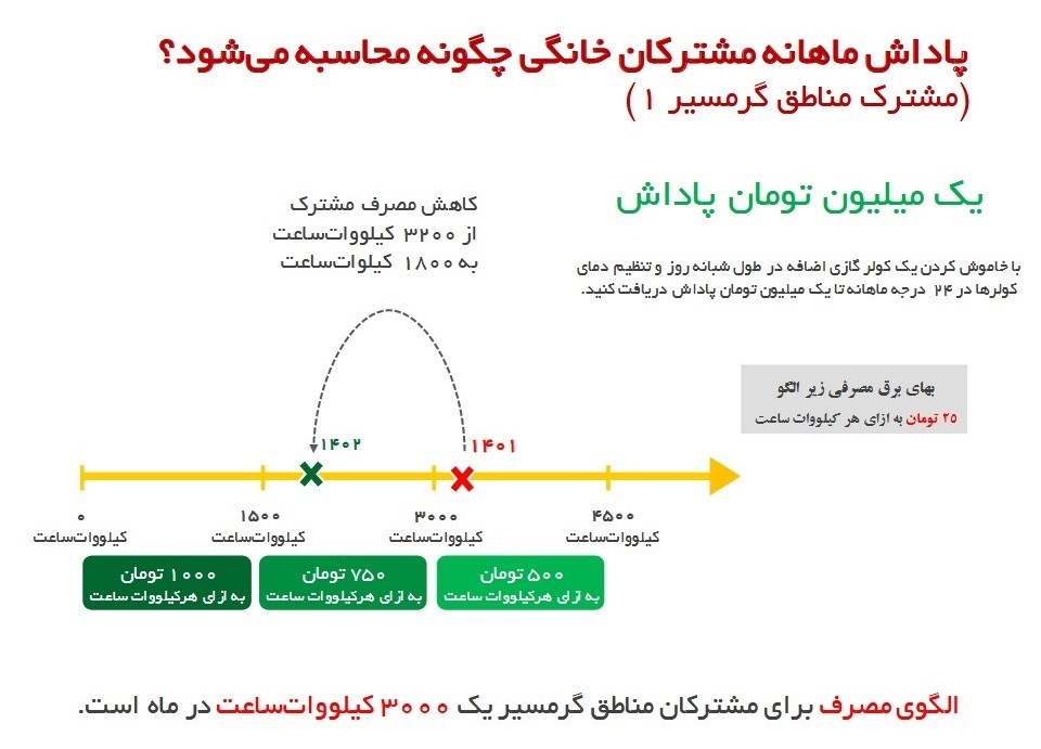 شرکت توانیر | توانیر , وزارت نیرو , 