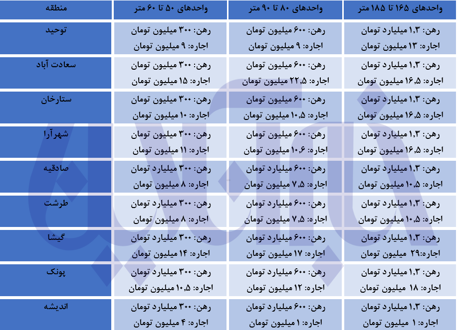 با ۳۰۰ میلیون تومان کدام مناطق می‌توان خانه رهن کرد؟