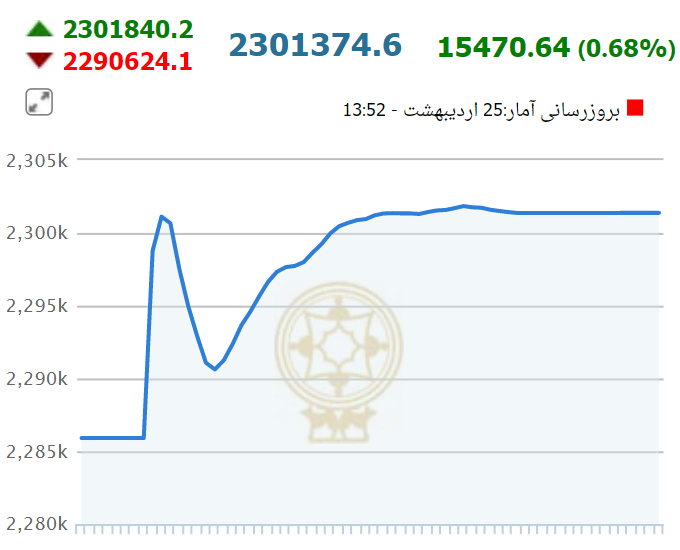 پیش‌بینی یک کارشناس از آینده بازار سرمایه/ شاخص هنوز پتانسیل رشد دارد 