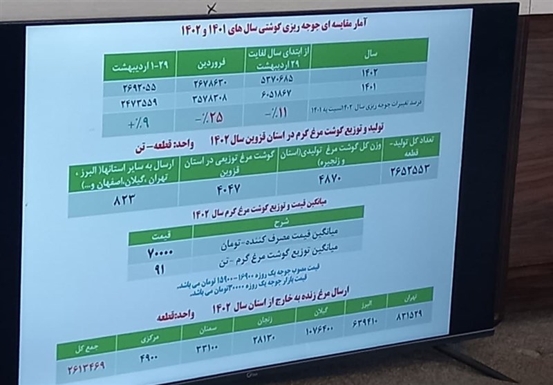 کشاورزی , قیمت مرغ , 