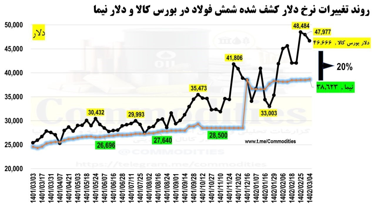 بورس کالای ایران , بورس اوراق بهادار تهران , 