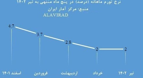 نرخ تورم , مهار تورم , سیاست تثبیت اقتصادی , 