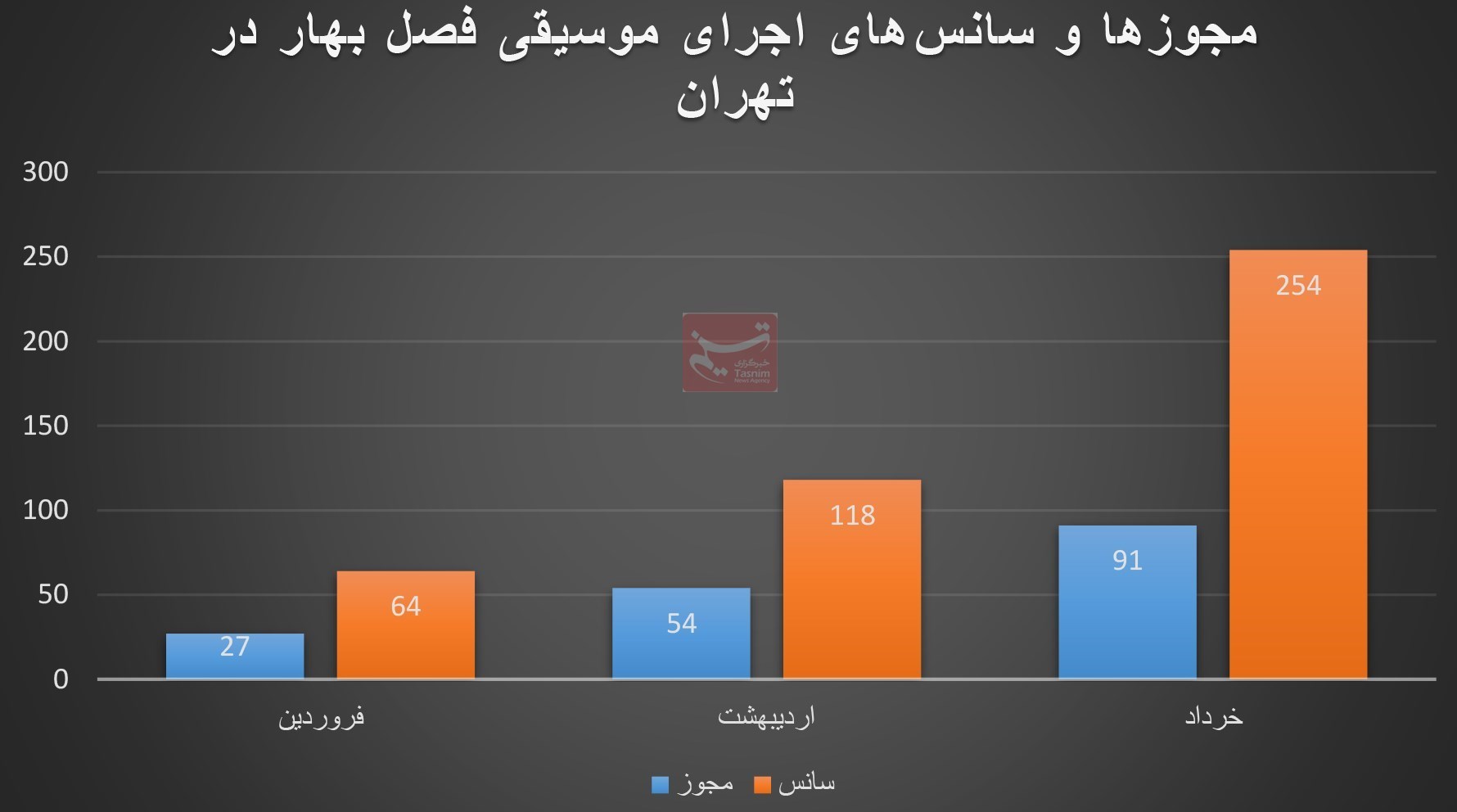 موسیقی , خانه موسیقی ایران , موسیقیدان , کنسرت‌ , 