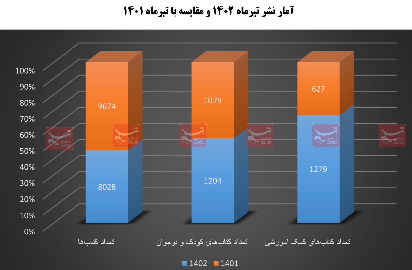 آمار نشر , کتاب و ادبیات , کتاب , صنعت نشر , بازار نشر , 