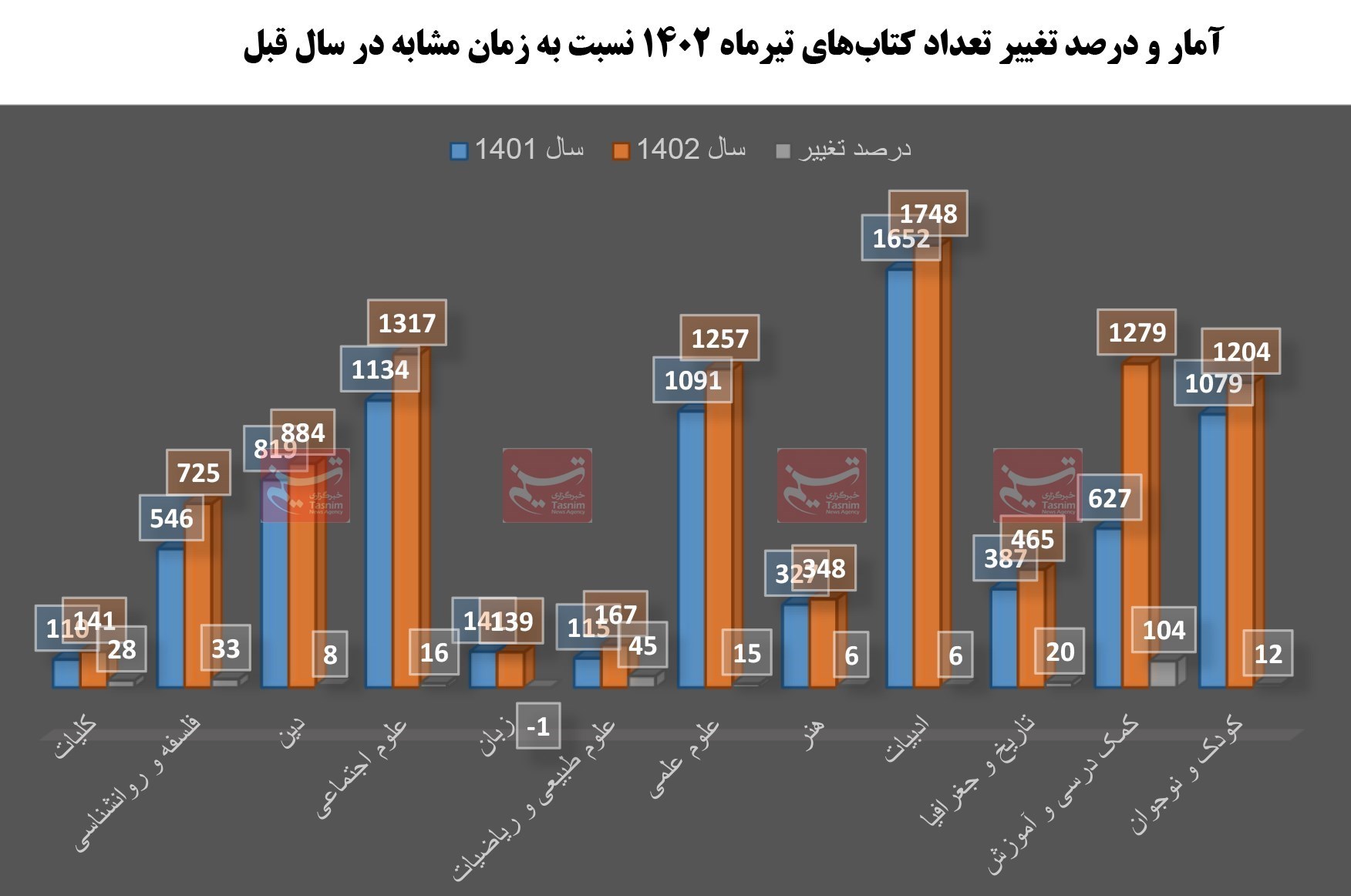 آمار نشر , کتاب و ادبیات , کتاب , صنعت نشر , بازار نشر , 