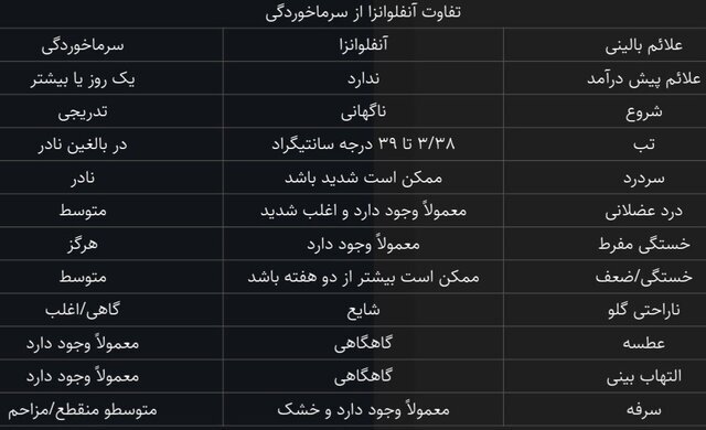 تفاوت‌های آنفلوآنزا و سرماخوردگی کدام است؟/ برای درمان آنتی‌بیوتیک‌ بخوریم؟