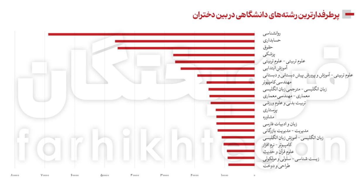 پرطرفدارترین رشته‌ها برای دختران مشخص شد!