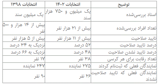 رقابت ۳۸ کاندیدا برای هر کرسی مجلس دوازدهم/ چند نفر در انتخابات سال ۹۸ رد صلاحیت شده بودند؟