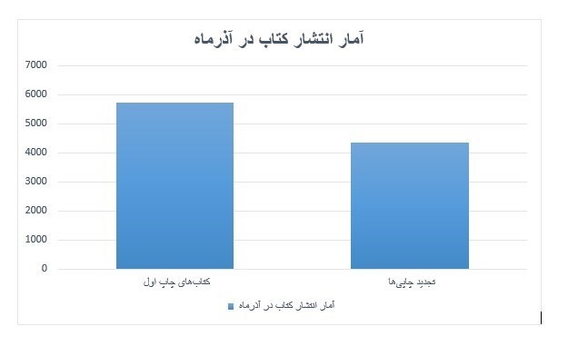 آمار نشر , 