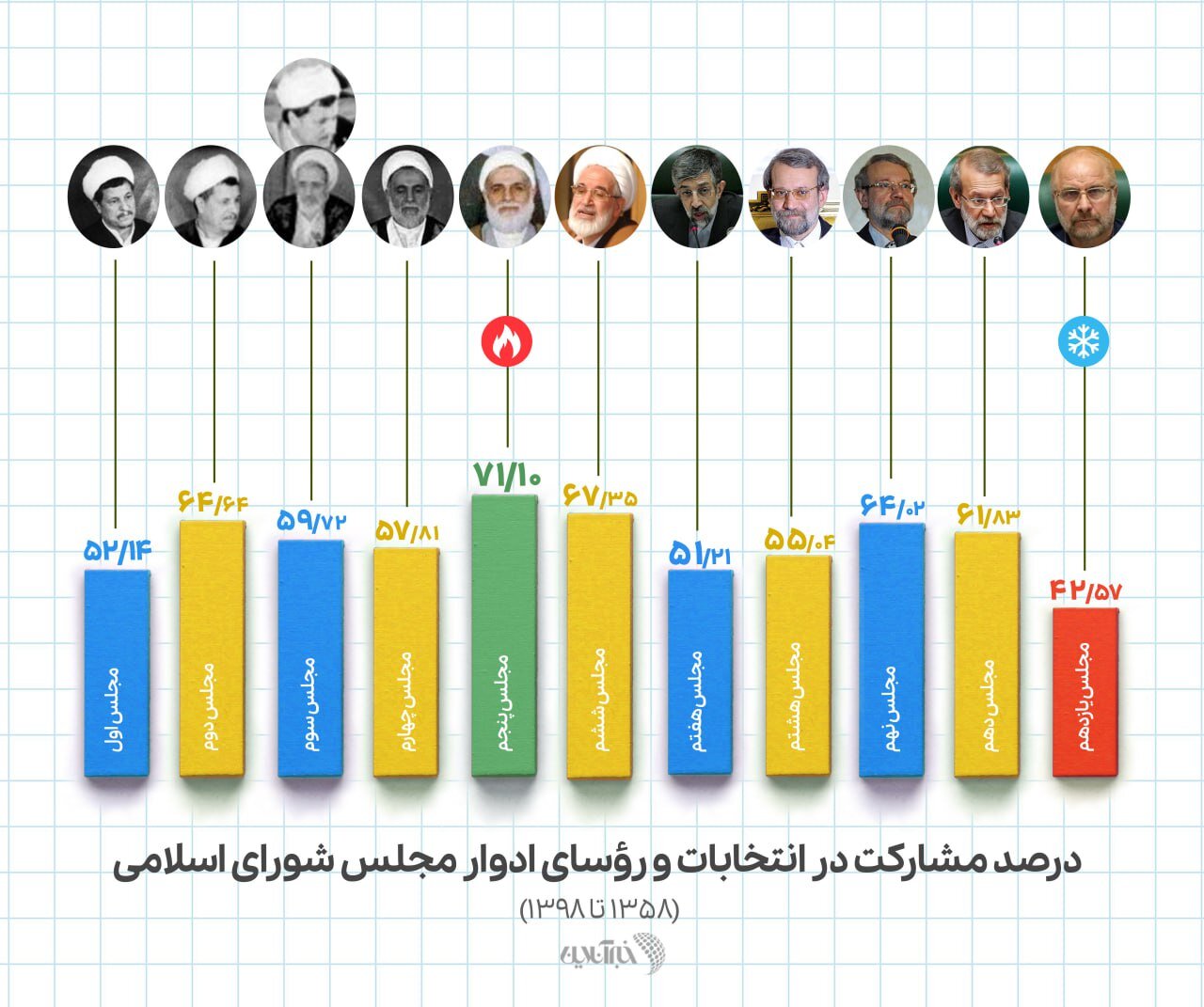 بیشترین و کمترین میزان مشارکت در ادوار یازده‌گانه انتخابات مجلس /ریاست ناطق نوری بر پارلمانی با مشارکت بیش از ۷۰ درصد +اینفوگرافیک