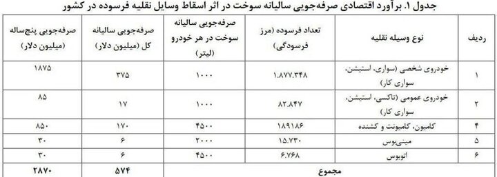 صرفه جویی ارزی ۲.۸ میلیارد دلاری در مصرف بنزین با اسقاط فرسوده ها