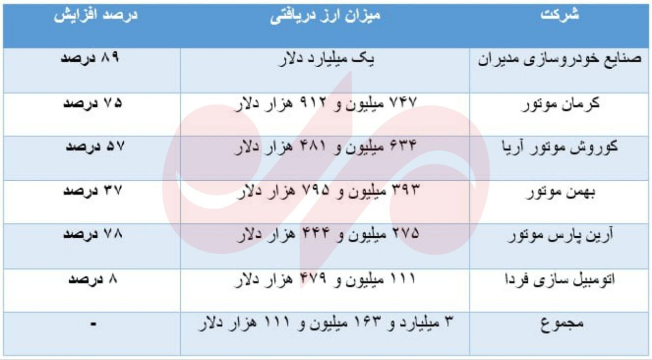 تخصیص ۳.۱ میلیارد دلار برای مونتاژ/ برای واردات خودرو ارز نداریم؟
