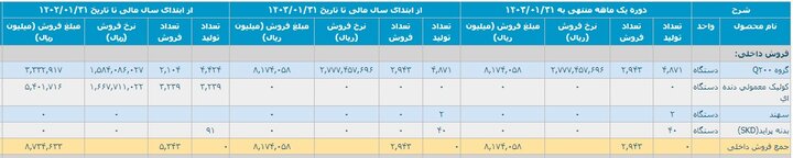 کاهش ۲۴ درصدی تولید خودرو در فروردین/ وعده وزیر صمت محقق می شود؟