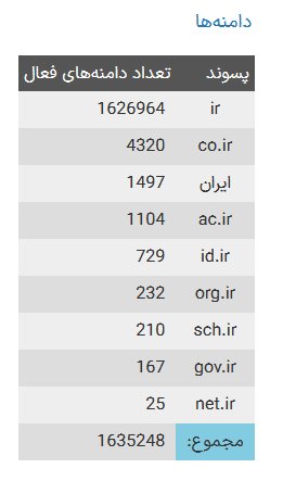 چند دامنه فارسی به ثبت رسیده است؟