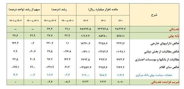 کاهش ۱۵.۳ درصدی نرخ رشد پایه پولی