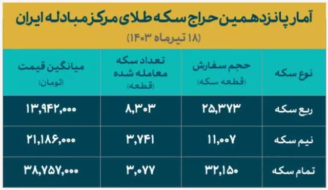 بیش از ۱۵ هزار سکه معامله شد/ تخصیص بیش از  ۲۷۸  هزار سکه طی ۱۵ حراج