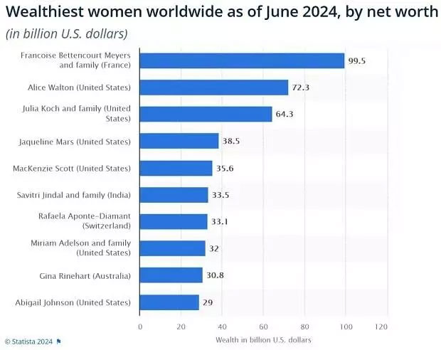 ثروتمندترین زنان جهان در سال ۲۰۲۴ را بشناسید