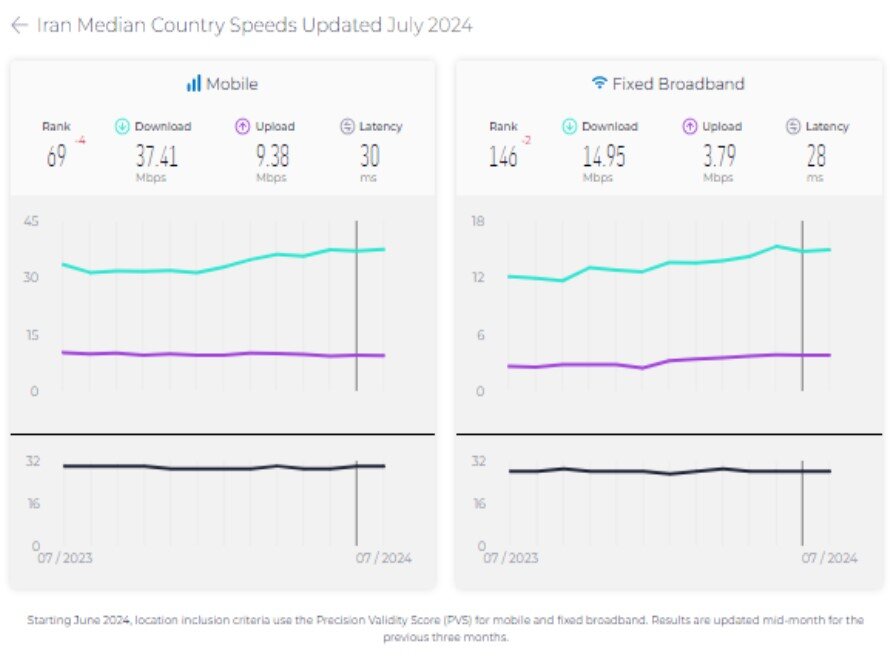 سرعت اینترنت در ایران صعودی و رتبه جهانی نزولی شد/رقبا پیش گرفتند