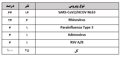 کرونا؛ پیشتاز ویروس‌های در گردش بیماری‌های حاد تنفسی