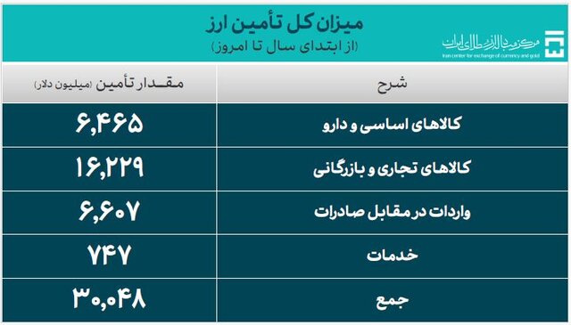 ۳۰ میلیارد دلار ارز واردات تامین شد