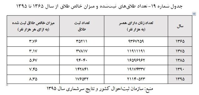 یک سوء‌ تفاهم از وضعیت «طلاق» در ایران/ تجربه طلاق در سنین بالاتر