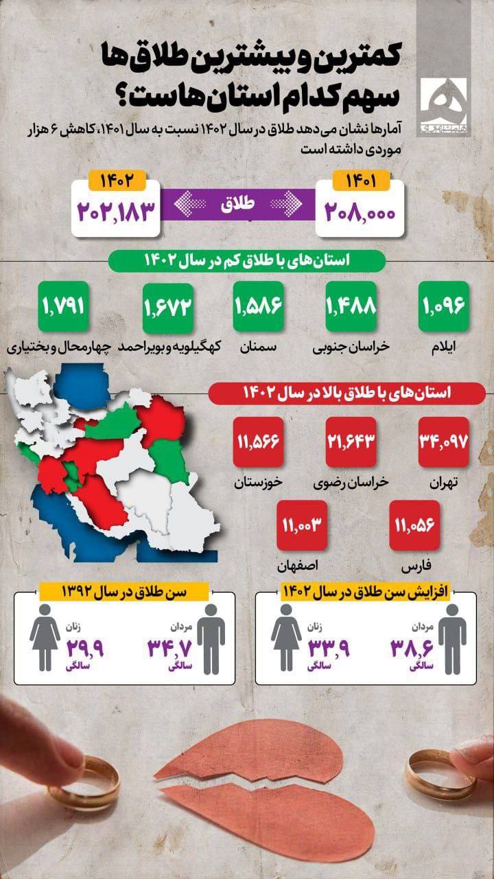 کمترین و بیشترین طلاق‌ها سهم کدام استان‌هاست؟