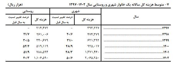 میانگین هزینه‌ سالانه‌ خانوارهای ایرانی اعلام شد/ شهری‌ها چقدر هزینه دارند؟