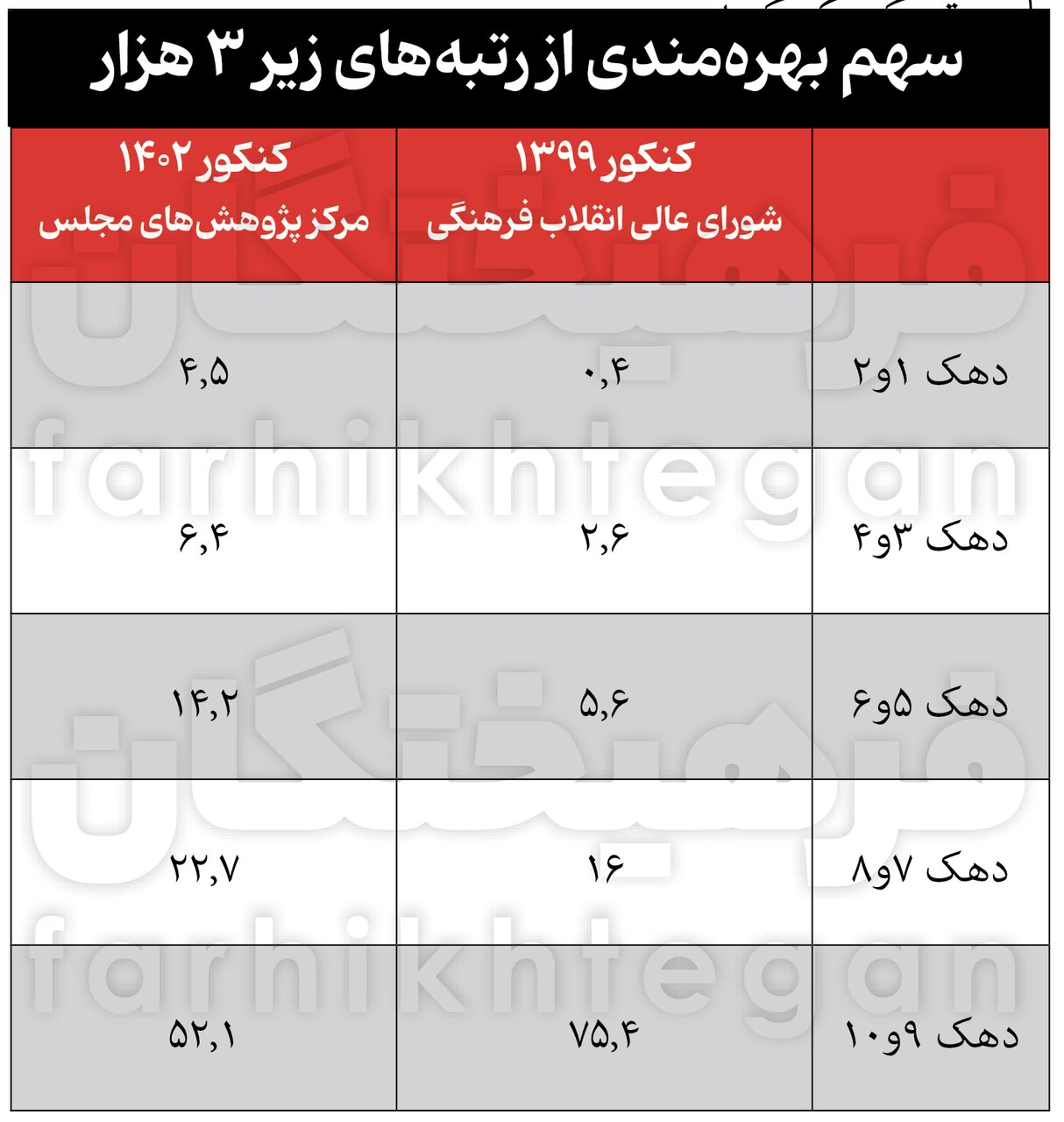 آمارهای جدید از کنکور و تأثیر معدل/ شریف از انحصار پولدارها درآمد؟/ پولدارها مهندس می‌شوند