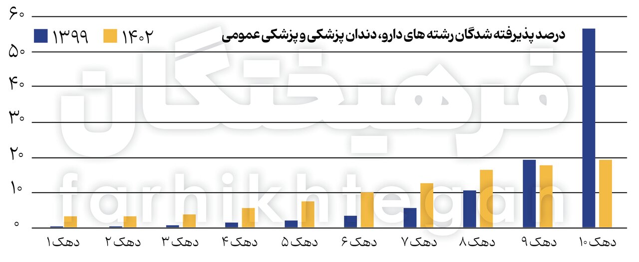 آمارهای جدید از کنکور و تأثیر معدل/ شریف از انحصار پولدارها درآمد؟/ پولدارها مهندس می‌شوند