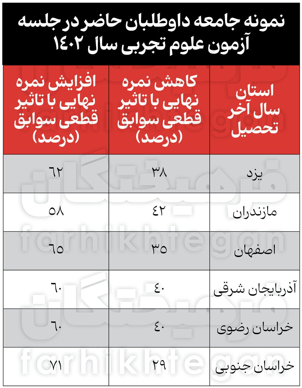 آمارهای جدید از کنکور و تأثیر معدل/ شریف از انحصار پولدارها درآمد؟/ پولدارها مهندس می‌شوند