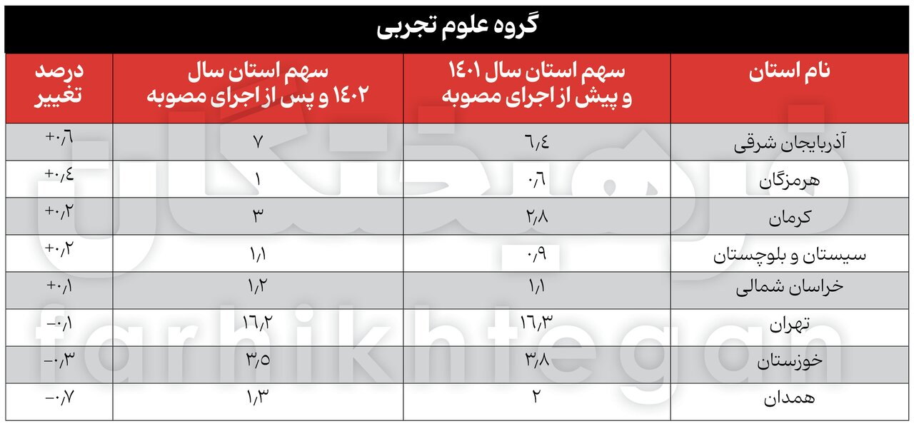 آمارهای جدید از کنکور و تأثیر معدل/ شریف از انحصار پولدارها درآمد؟/ پولدارها مهندس می‌شوند