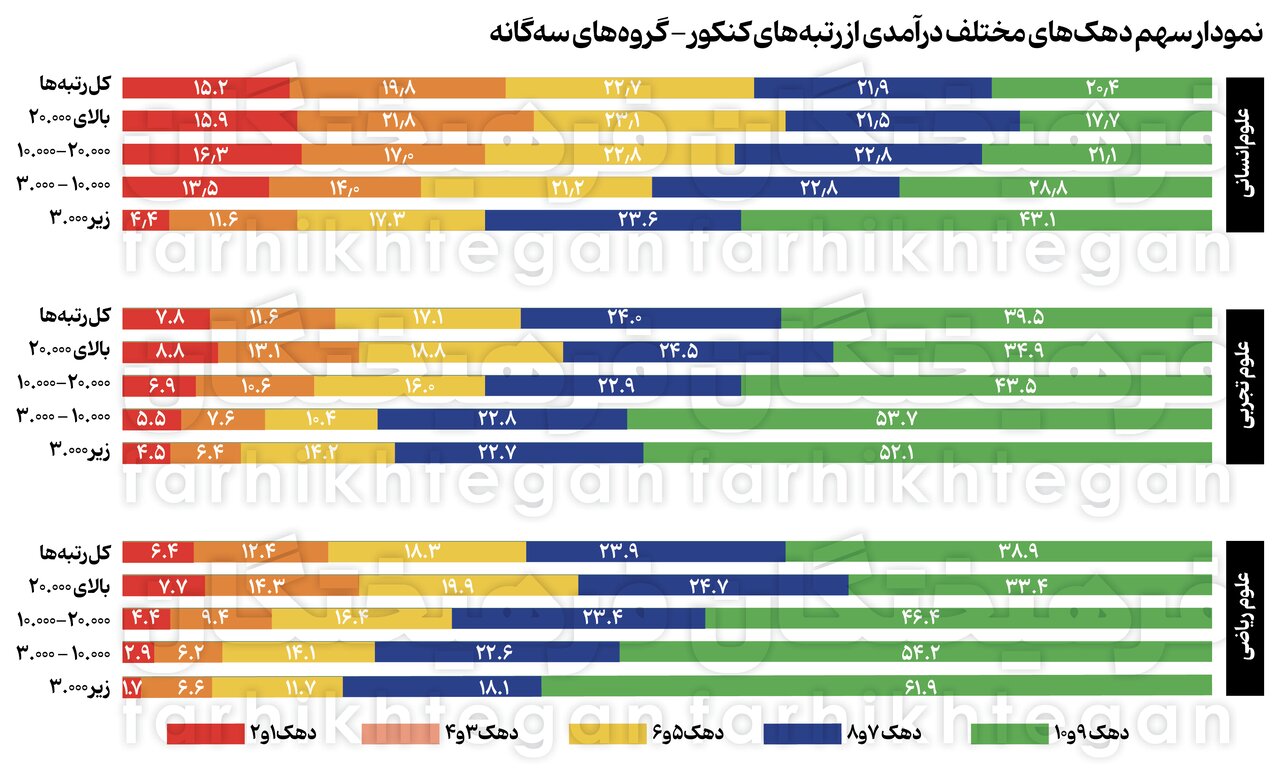 آمارهای جدید از کنکور و تأثیر معدل/ شریف از انحصار پولدارها درآمد؟/ پولدارها مهندس می‌شوند