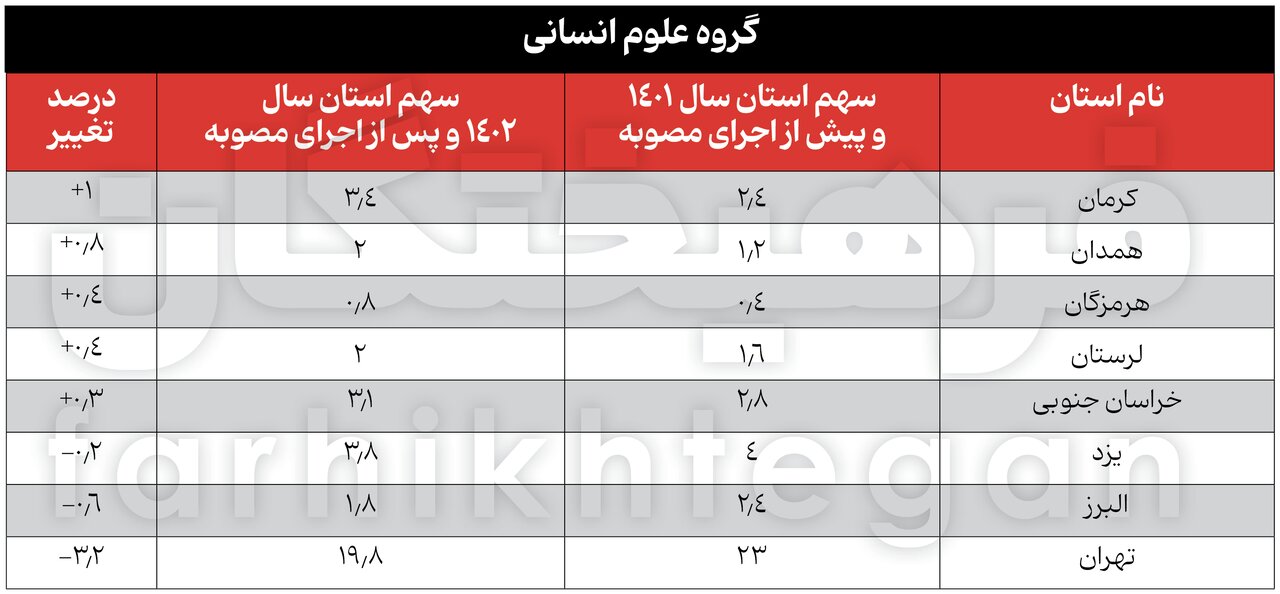 آمارهای جدید از کنکور و تأثیر معدل/ شریف از انحصار پولدارها درآمد؟/ پولدارها مهندس می‌شوند