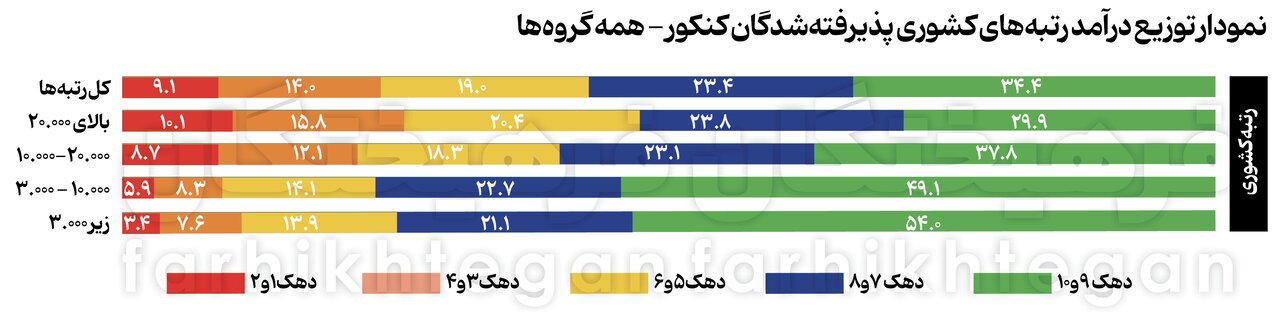 آمارهای جدید از کنکور و تأثیر معدل/ شریف از انحصار پولدارها درآمد؟/ پولدارها مهندس می‌شوند