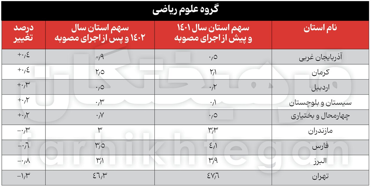 آمارهای جدید از کنکور و تأثیر معدل/ شریف از انحصار پولدارها درآمد؟/ پولدارها مهندس می‌شوند