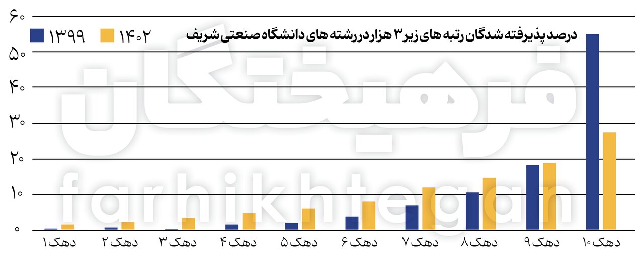 آمارهای جدید از کنکور و تأثیر معدل/ شریف از انحصار پولدارها درآمد؟/ پولدارها مهندس می‌شوند