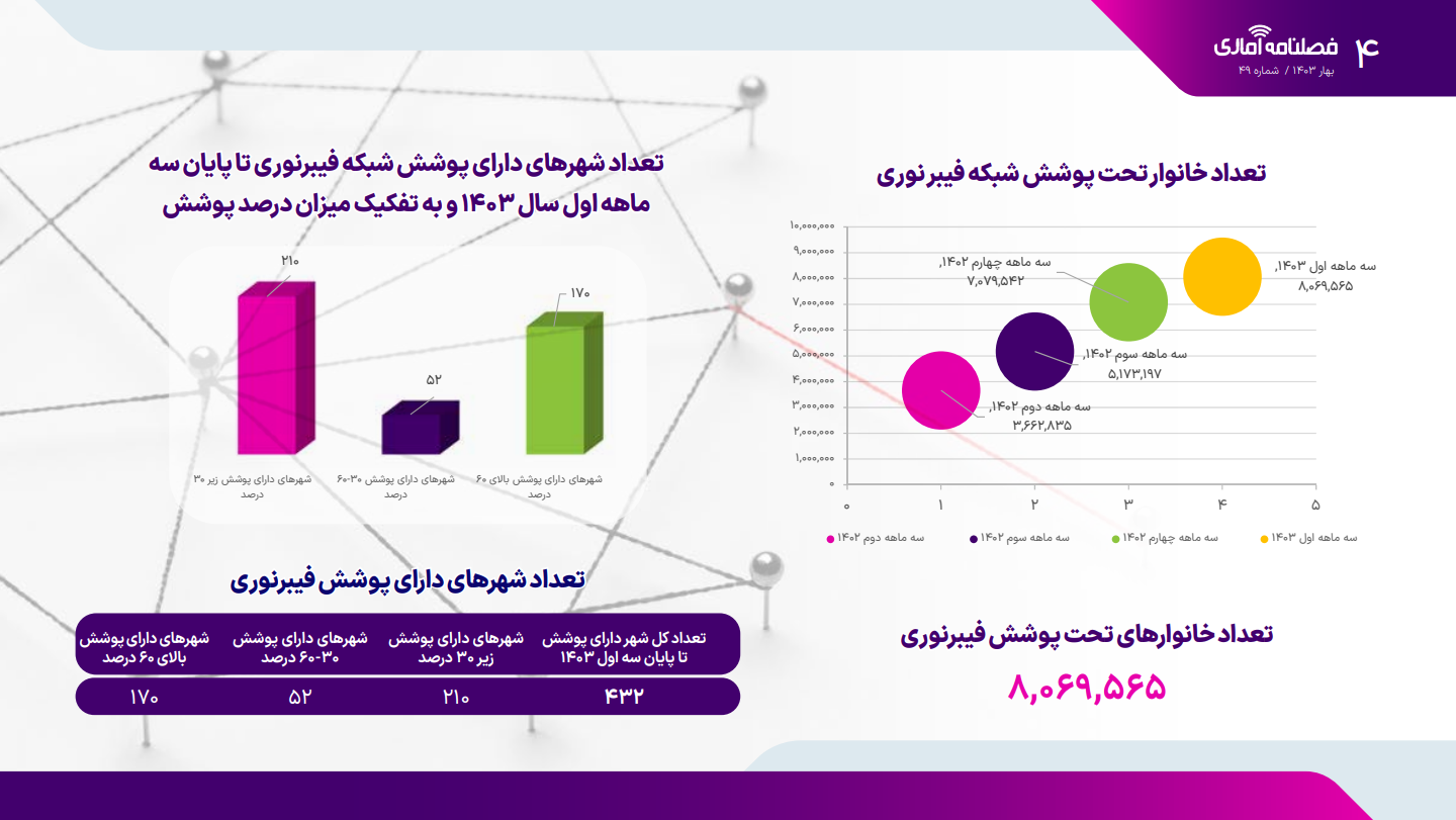 مقایسه میزان قطعی اینترنت در ۳ اپراتور/ اعلام شاخص‌های کیفیت شبکه