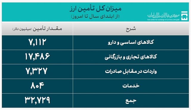 ۳۲.۷ میلیارد دلار ارز واردات تامین شد