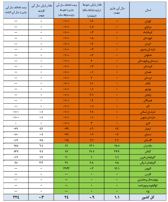 ۱۹ سد بیش از ۵۰ درصد آب دارند/افزایش ۱۲ درصدی حجم آب مخازن سدها