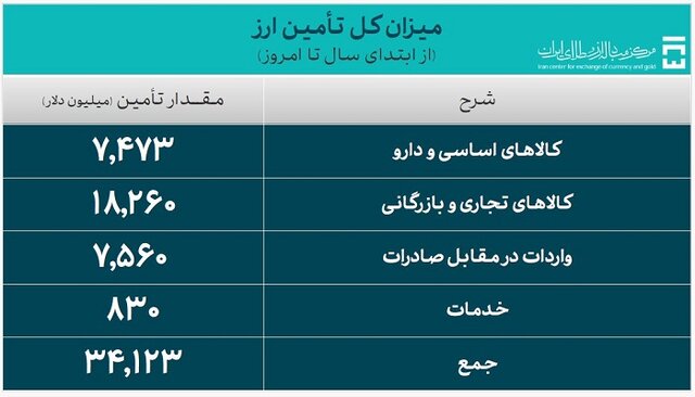 بیش از ۳۴ میلیارد دلار ارز واردات تامین شد