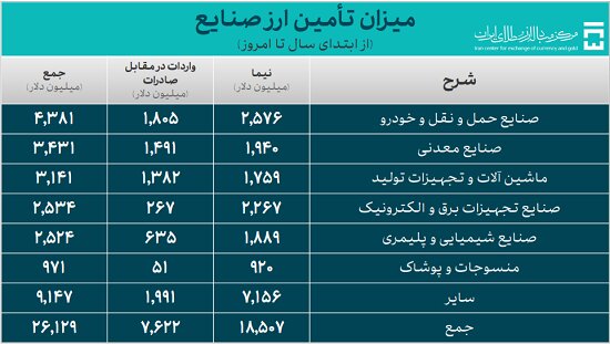 بیش از ۳۴ میلیارد دلار ارز مورد نیاز واردات تامین شد