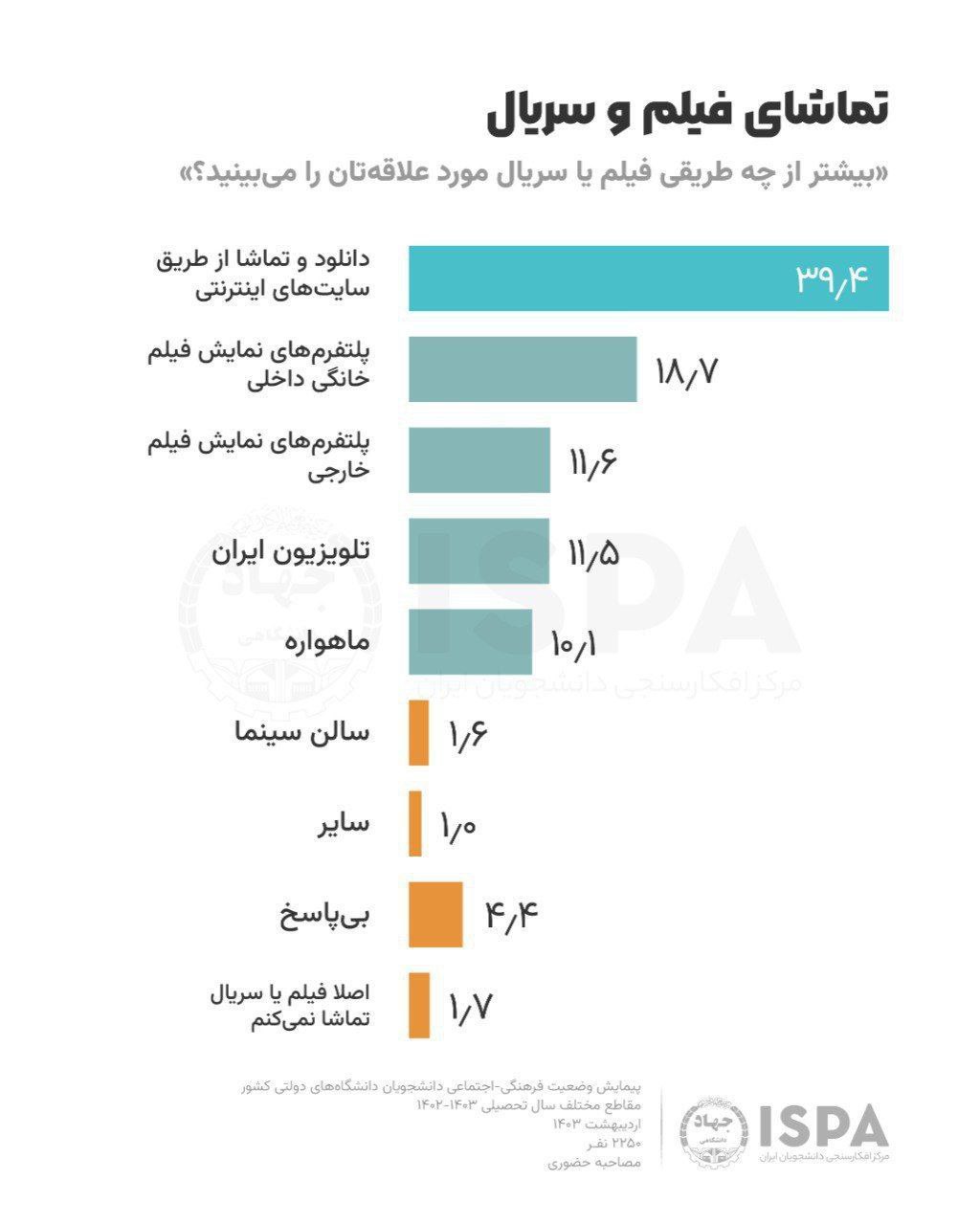 سقوط چند پله‌ای صداوسیما در جذب مخاطب 