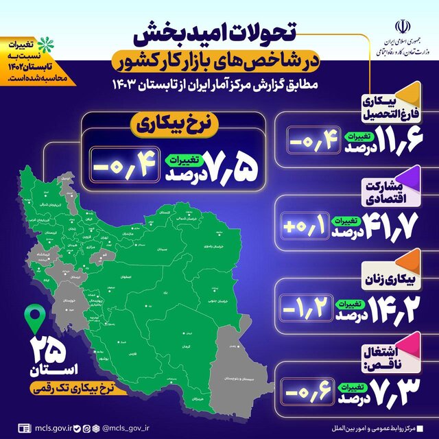 نرخ بیکاری در تابستان امسال ۷.۵ درصد شد/افزایش ۰.۱ درصدی نرخ مشارکت اقتصادی