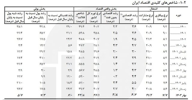 افزایش ۲.۱ درصدی رشد نقدینگی در بهار امسال