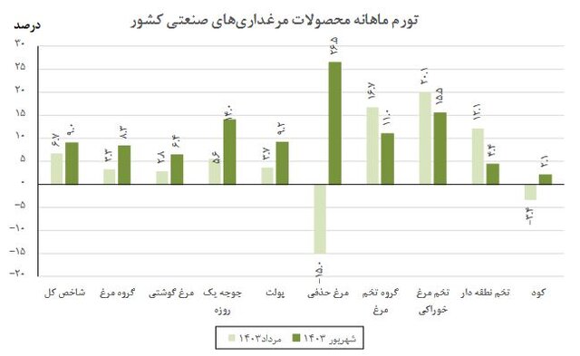 تورم تولیدات مرغداری‌ها کم شد