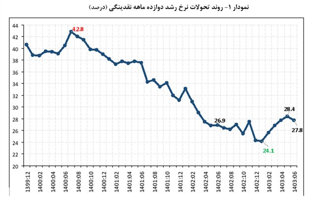 کاهش ۲۳ درصدی رشد پایه پولی